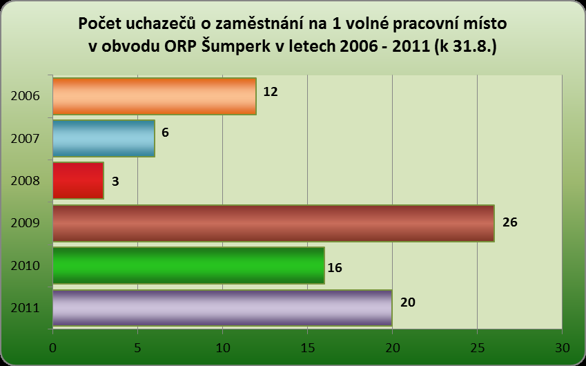 uchazečů registrovaly úřady práce v roce 2009 (4819).