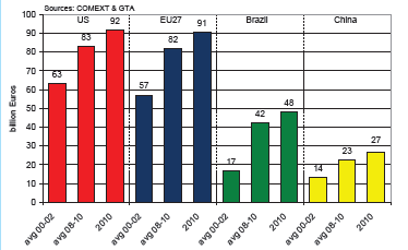 5 organizací WTO jako narušující obchod, musely být sníženy o 20 procent.