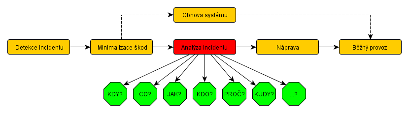 Analýza incidentu Přináší mnoho užitečných informací Vyžaduje patřičné experty Není úplně levná (malá pracoviště