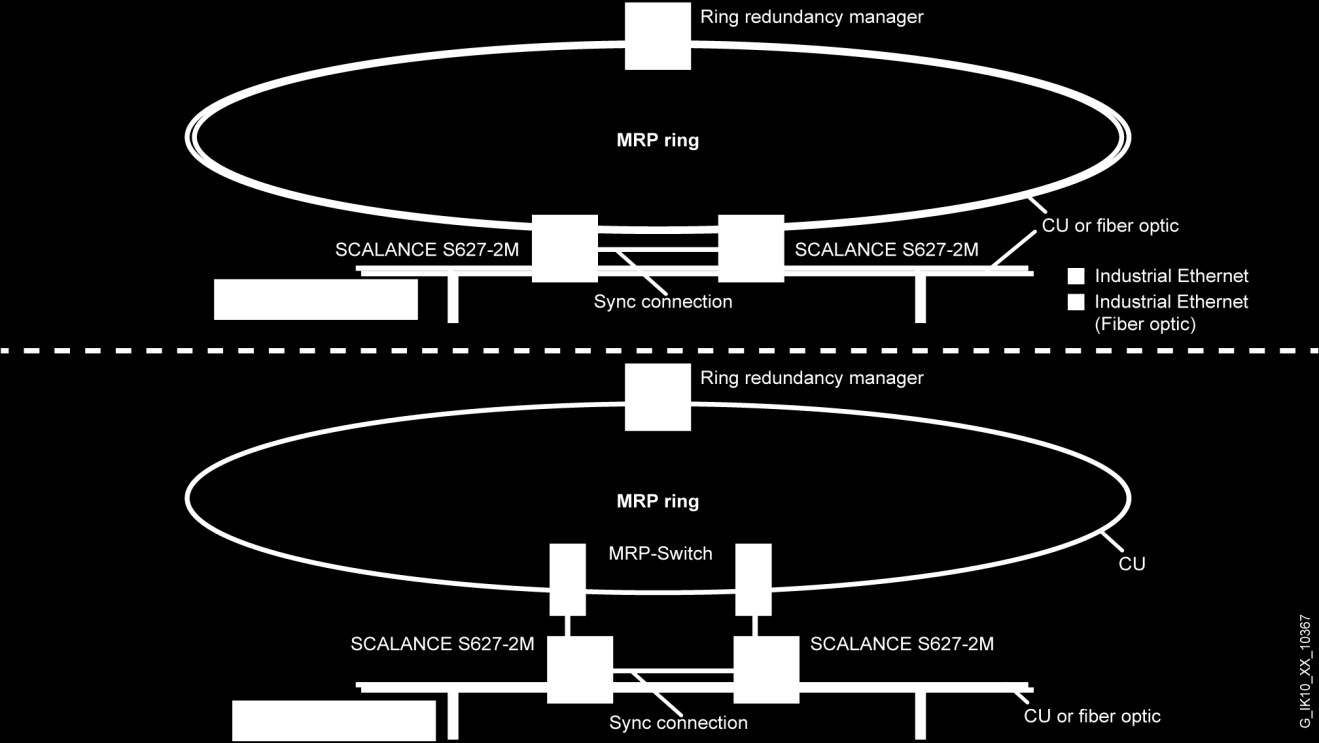 Aplikace se SCALANCE S627-2M Zabezpečené a redundantní propojení automatizačního segmentu ke kruhu Zadání Automatizační segment má být připojen ke kruhu bezpečným a redundantním způsobem.