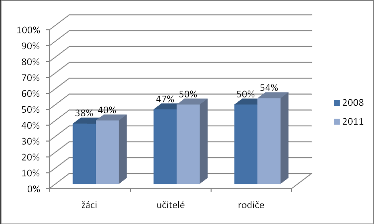 46 Identita školy Graf č. 5 Identita školy v roce 2008 a 2011 je na průměrné hodnotě. U učitelů a rodičů má mírně stoupající úroveň, u ţáků je nepatrný pokles.