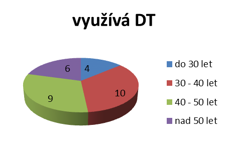 jsem zjišťovala samostatně při rozhovorech a prostřednictvím mailu, proto se tento údaj v dotaznících neobjevuje.