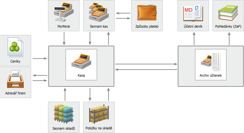 Úvod do modulu MALOOBCHODNÍ PRODEJ Maloobchodní prodej je nadstavbou modulu Sklady a vytváří z počítače pracoviště s maloobchodní pokladnou. Umožňuje prodej i pomocí připojení pokladních Periferií.