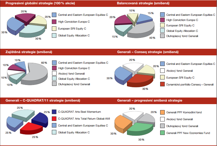 Obr. č. 2: Investiční strategie společnosti Generali Pojišťovna a.s. Zdroj: Pojistné podmínky: Benefit extra [online]. http://www.generali.