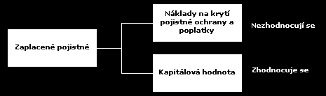 Obr. č. 4: Pojistné univerzálního ŽP Zdroj: Univerzální pojištění: Cap.cz. [online]. [cit. 2014-03-19]. Dostupné z: http://www.cap.cz/item.aspx?