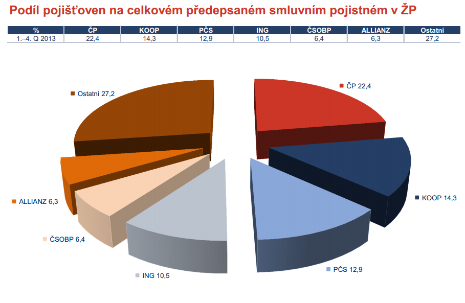 A pro představu o rozložení prostředku v pojišťovnách se můžeme podívat na situaci na pojistném trhu v České republice za rok 2013.