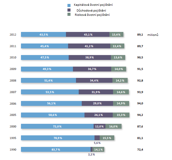 Obr. č. 8: Členění životního pojištění ve Spolkové republice Německo. Zdroj: Asociace německých pojišťoven. [online]. [cit. 2014-04-14]. Dostupné z: http://www.gdv.