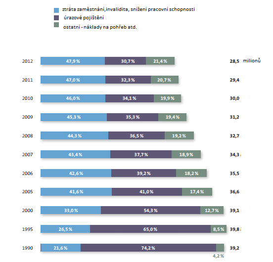 Obr. č. 9: Členění doplňkových pojištění ve Spolkové republice Německo. Zdroj: Asociace německých pojišťoven. [online]. [cit. 2014-04-14]. Dostupné z: http://www.gdv.