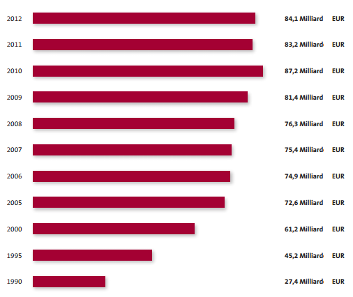 Obr. č. 12: Příjmy z pojistného v životním pojištění v letech 1990 2012 (miliardy eur). Zdroj: Asociace německých pojišťoven.