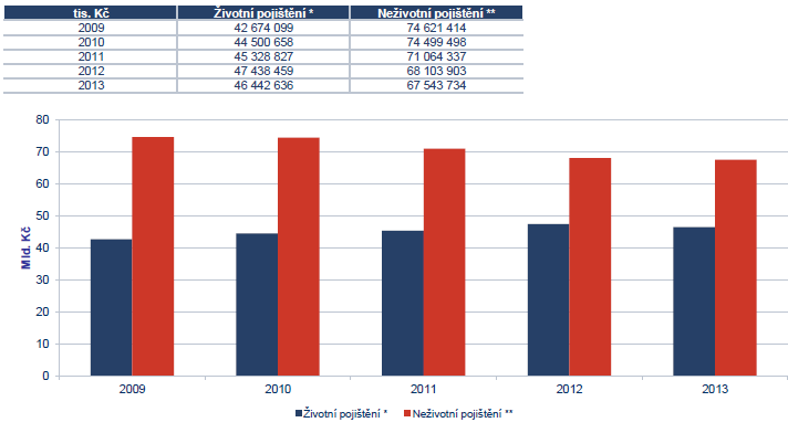 UTB ve Zlíně, Fakulta managementu a ekonomiky 40 růstu životního pojištění se snížilo a činí 0,4 %. Dynamika předepsaného pojistného běžně placených smluv zpomalila v roce 2012 na 0,7 % z 2,2 %.