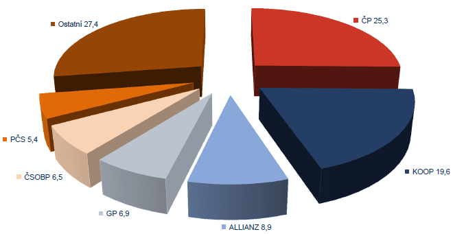 UTB ve Zlíně, Fakulta managementu a ekonomiky 44 Pojišťovna, a.s., člen holdingu ČSOB (6,5 %) a Pojišťovna České spořitelny, a.s., Vienna Insurance Group (5,4 %). Obr. 8.