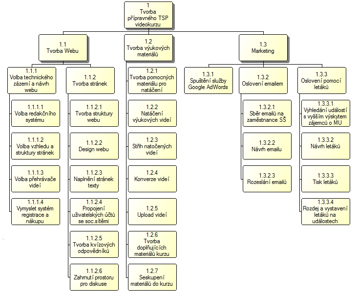 Obrázek 3 WBS vytváření přípravného TSP videokurzu Projekt 2: Tvorba portálu videokurzů Druhým projektem je vytvoření portálu videokurzů.