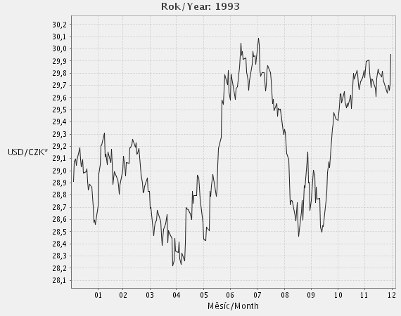 4. Vývoj kurzu CZK/USD a CZK/EUR 4.1. Vývoj kurzu CZK/USD 1993 Měnový koš, ke kterému byla česká koruna fixována aţ do 2. května 1993, se skládal z pěti měn USD, ATS, CHF, GBP a FRF.
