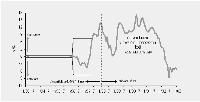 1998 V roce 1998 Bankovní rada České národní banky na interním jednání konstatovala, ţe Jsme v situaci standardního desinflačního procesu, klesajících inflačních očekávání a směřujeme k hladinám