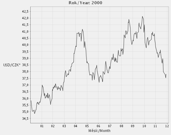 Graf 8 ukazuje vliv měnové strategii na vývoj kurzu vůči USD. Index nominálního kurzu byl na 99,98 procentních bodech. Graf 8 Vývoj kurzů v roce 1999 Zdroj: ČNB. http://velkejkuk.