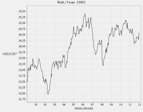 česká měna mírně oslabila na závěrečných 24,85 Kč/USD. výraznější impulzy. 45 Vývoj kurzu v roce 2005 graf 14. Na trhu chyběly Graf 14 Vývoj kurzů v roce 2005 Zdroj: ČNB. http://velkejkuk.