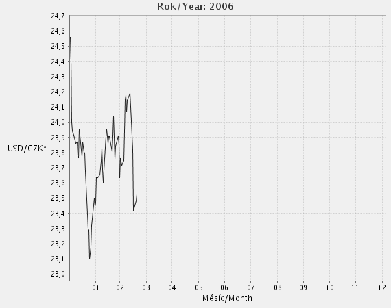 kdyţ investory ovlivnil také patový výsledek parlamentních voleb v ČR. 46 Vývoj kurzů v roce 2006 graf 15. Graf 15 Vývoj kurzů v roce 2006 Zdroj: ČNB. http://velkejkuk.