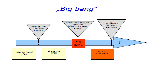 Obr. 1 Madridský scénář zavedení eura Zdroj: ŢĎÁREK, V.: Metody a způsoby přijetí eura. 2006, s. 15. http://en.vsem.cz/data/data/ces-soubory/konference-seminare/gf_praha1106_vz.