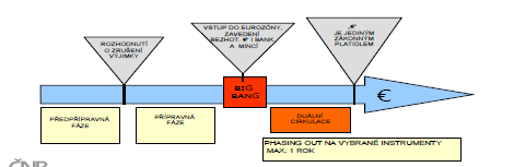 Třetí variantou je tzv. postupné zrušení Phasing Out - obr. 3. Zásadou je, ţe euro se začne ve stejný okamţik pouţívat v hotovostním i bezhotovostním styku jako ve variantě velkého třesku.