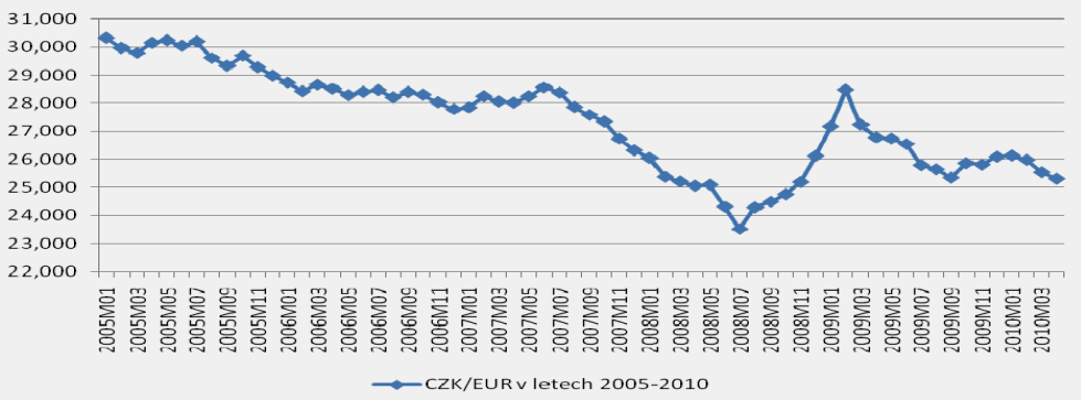 Graf 17 CZK/EUR v letech 2005-2010 Zdroj: Data Eurostat o měnových kurzech.