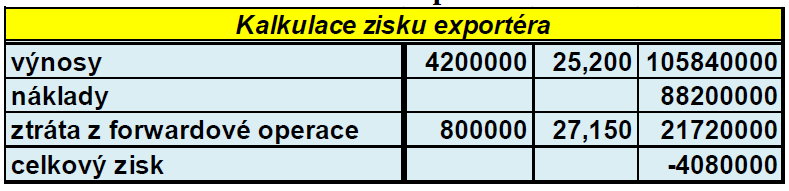 Z grafu je opět patrné určité obousměrné přestřelení měnového kurzu, kdy v létě roku 2008 se kurz dostal k hladině 22,000 CZK/EUR a poté dokázal oslabit k hladině 29,000 CZK/EUR v první čtvrtletí