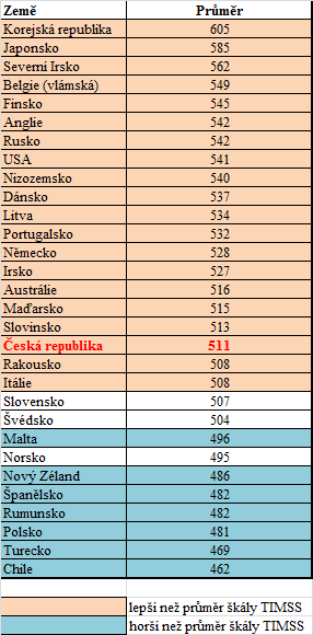 Tabulka 7: Průměrný výsledek zemí ve výzkumu TIMSS 2011 matematická gramotnost, 4.