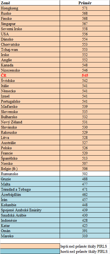 Tabulka 10: Tabulka 40: Průměrný výsledek zemí ve výzkumu PIRLS 2011 čtenářská gramotnost, 4. ročník Zdroj: ČŠI Česká republika patří k zemím, jejichž žáci 4.