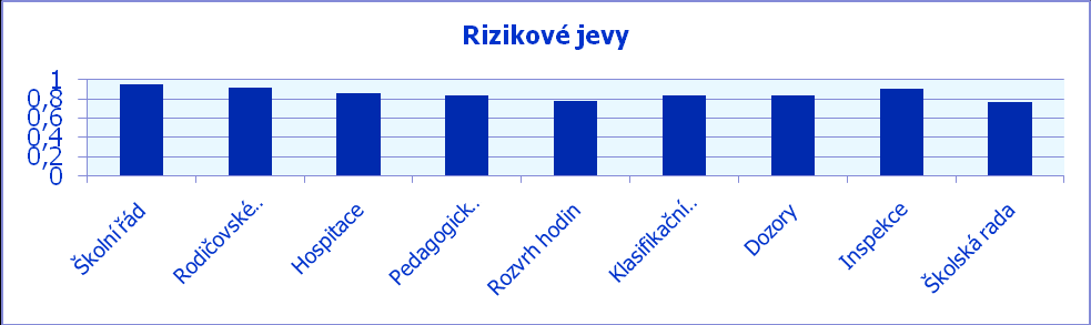 2.2 Rizikové jevy Osoby ve škole v návaznosti na rizikové jevy Hodnota vyšší než 0,8 je spojena s rizikovými jevy. Hodnota nižší než 0,4 může působit jako prevence proti rizikovým jevům.