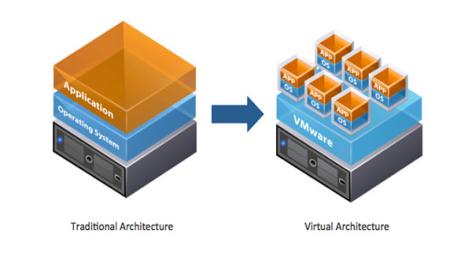 Škálovatelnost, flexibilita a účinnost Virtualizace Konsolidace Server & Storage Snížení