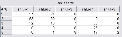 Když porovnáme výsledky ze shlukové analýzy pomocí metody K-means a výsledky zjištěné v prostředí MS Excel (celkové ohodnocení studenta), zjistíme, že se nepodobají.