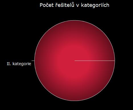 kategorií Tabulka řešitelů seřazená podle škol V tabulce seřazené podle škol není určeno pořadí