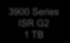 Functionality 2900 Series ISR G2 1 TB 3900 Series ISR G2 1 TB 1 RU MSP 4 TB 2 RU MSP 12 TB 1RU and 2RU 8/16 Port Video Encoding Modules 4 RU MSP 24 TB Video Management