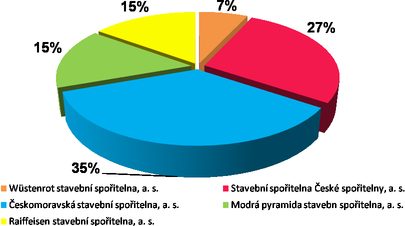 Graf č. 2 - Podíl jednotlivých stavebních spořitelen na trhu v České republice podle počtu nově uzavřených smluv a navýšení za rok 2008 Zdroj: Výroční zprávy stavebních spořitelen za rok 2008 2.1.