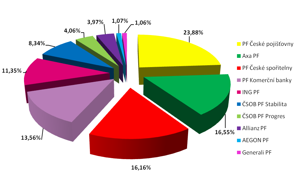 Graf č. 7 - Podíl jednotlivých penzijních fondů na prostředcích evidovaných ve prospěch účastníků penzijního připojištění k 31. 12.