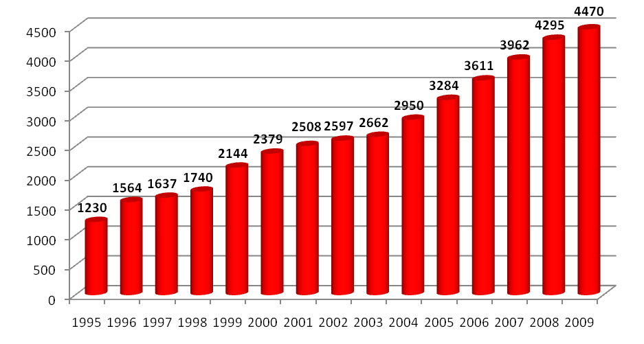 Graf č. 8 - Vývoj počtu účastníků penzijního připojištění se státním příspěvkem v letech 1995-2009 Zdroj: Asociace penzijních fondů České republiky Tabulka č.