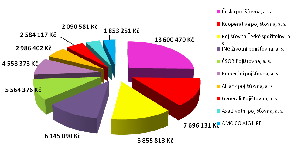 Graf č. 10 - Objem předepsaného pojistného za rok 2009 pojišťoven s největším podílem na trhu. Zdroj: Česká asociace pojišťoven 2.3.