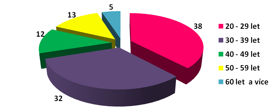 4.2.2 Výsledky a vyhodnocení dotazníku Graf č. 11 - Otázka číslo 1. Jste: Muţ Ţena Na otázky v mém dotazníku odpovědělo celkem 100 respondentů. Z toho bylo 55 ţen a 45 muţů.