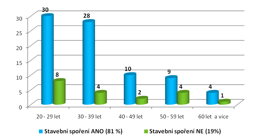 Graf č. 14 Otázka číslo 4.: Máte stavební spoření?