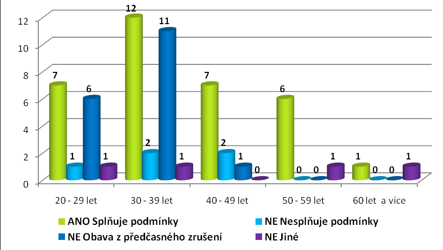 Graf č. 20 Otázka 13., 14.: 13. Pokud splňujete podmínky, uplatňujete si daňové odpočty ŢP? ANO NE 14. Pokud splňujete podmínky a neuplatňujete si daňové odpočty, tak proč?