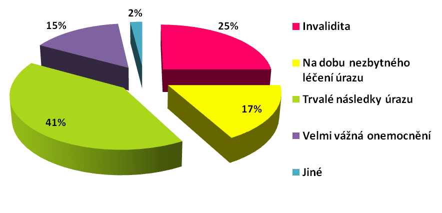 Graf č. 22 Otázka číslo 16. Máte v rámci ţivotního pojištění uzavřené připojištění? ANO NE NEVÍM Konkrétně to je?