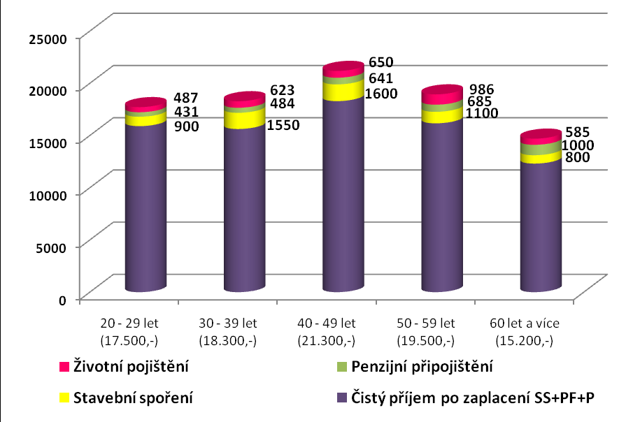 Graf č. 23 Kolik si spoří respondenti do jednotlivých produktů?