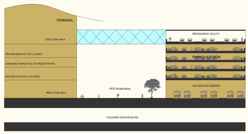 Stavební sdružení objektů parkoviště s budovou terminálu (do jednoho objektu) bohužel není možné z bezpečnostních důvodů. Patrová parkoviště proto bývají stavebními solitéry.