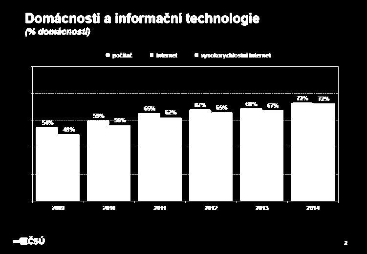 IT novinky Internetové statistiky Český statistický úřad vydal publikaci o české internetové populaci. Z ní vyšlo několik hlavních bodů: Počítač má 72% populace.