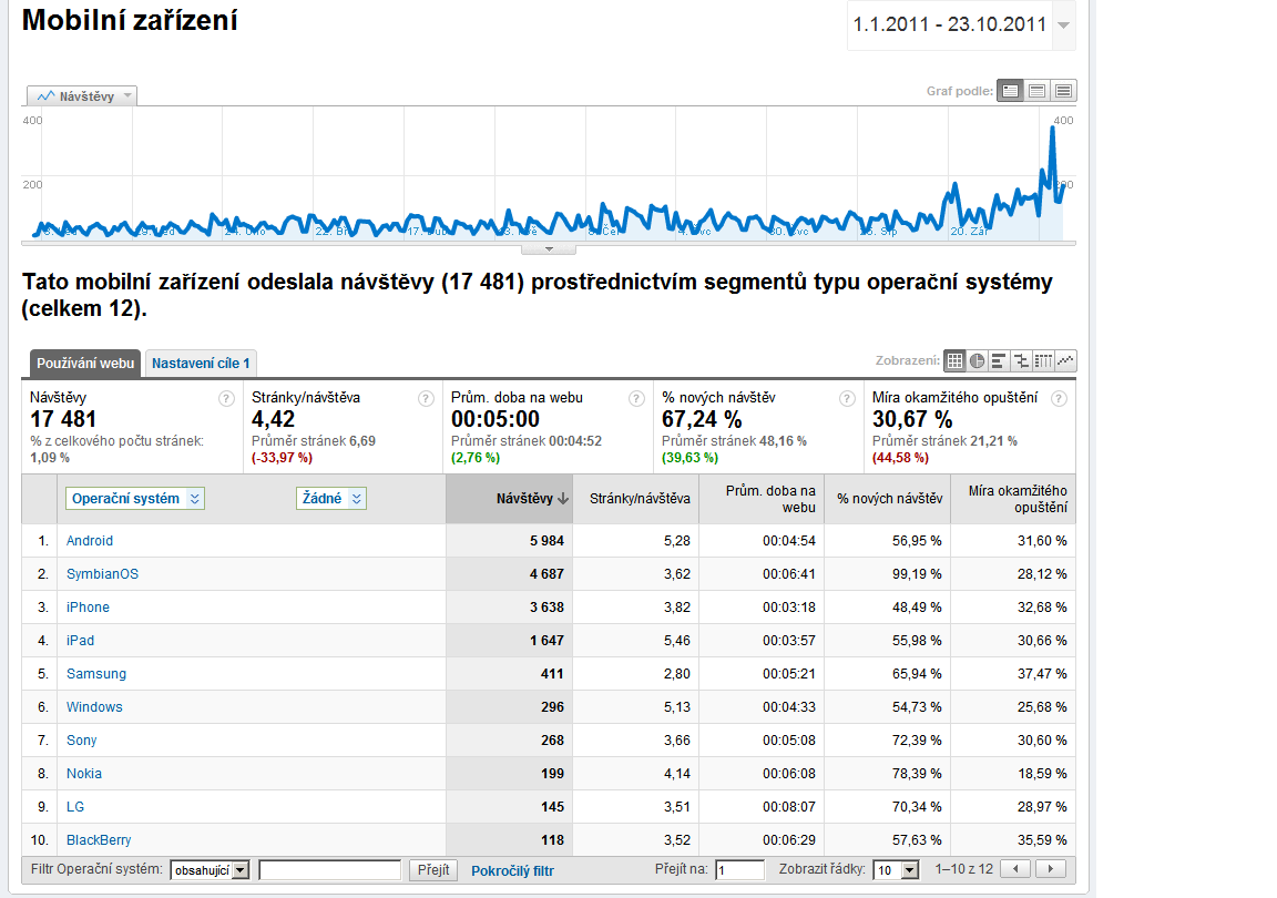 Operační systémy: tedy z prostředí stolního počítače. Zde se projevila jasná dominance systému Windows ve všech jeho klonech. Detail této statistiky je uveden v příloze.