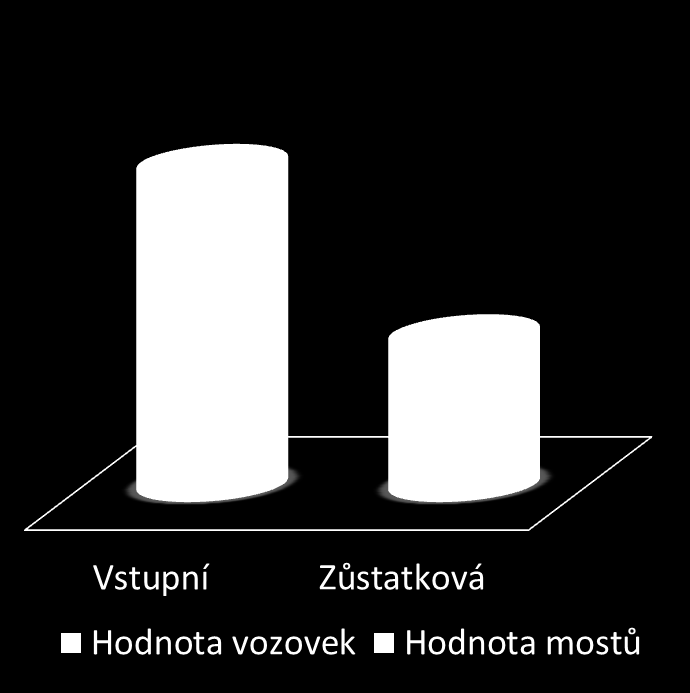 Hodnota silničního majetku silničního hospodářství Pardubického kraje Reálná hodnota vozovek a mostů na silniční