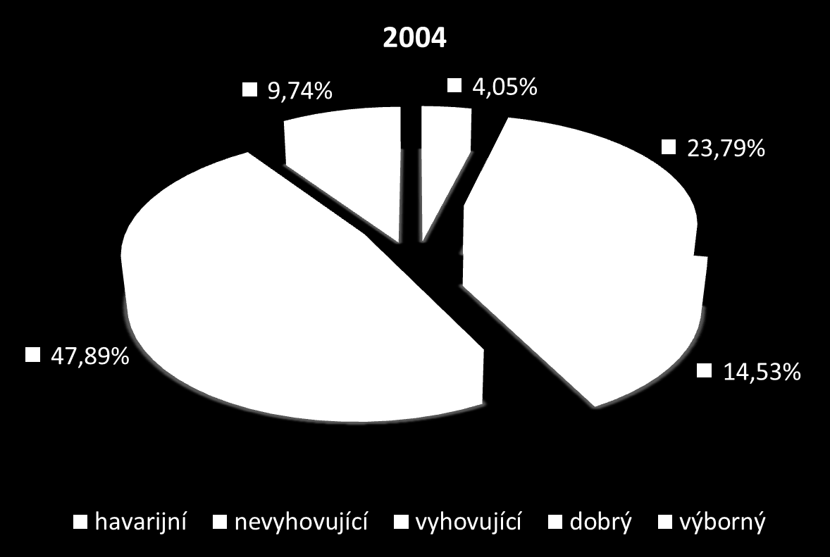 Stav povrchů silnic II.