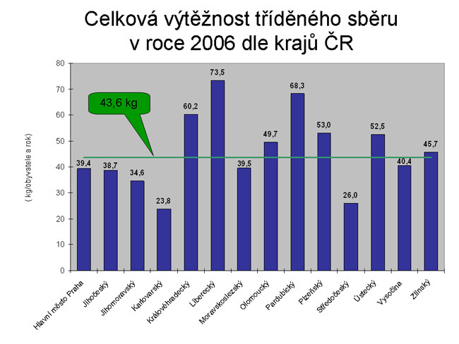 Recyklace odpadu v České republice Míra recyklace odpadu se v České republice kaţdoročně pomalu zvyšuje. Přesto je ve srovnání s radou státu EU zatím niţší.