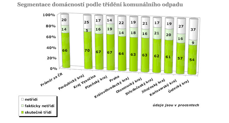 4.5. Marketingový výzkum Chování obyvatel Jádrem srovnání jednotlivých krajů je analýza podobností a rozdílů ve vlastním chování obyvatel tedy v podílu populace zapojené do systému sběru tříděného