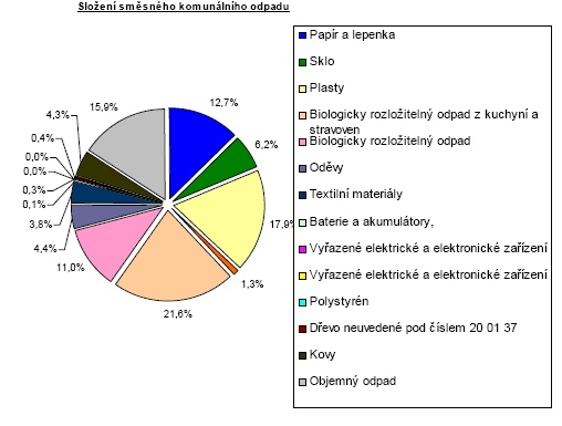 Graf č. 5 - Třídění odpadů v procentech Pramen: http://www.gvid.cz/dokumenty/ekokurz/2b-projekt-zelinova.pdf Graf č. 6 - Složení směsného komunálního odpadu Pramen: www.ekokom.cz/assets/sborn_k_07.