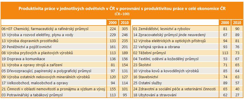 republice produktivita práce ve Zdravotnictví a sociálních službách, a pouze kolem jedné čtvrtiny celorepublikového průměru je produktivita práce v posledních letech v Ubytování a stravování.